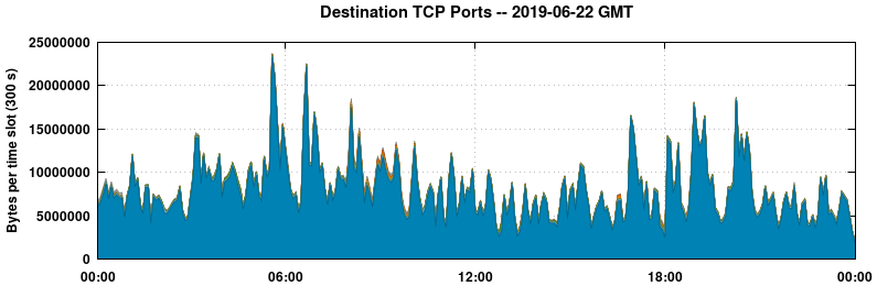 Destination TCP Ports