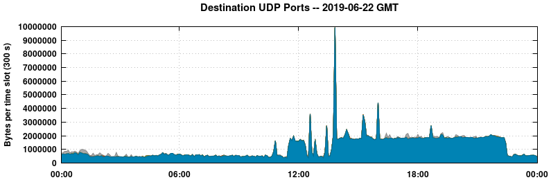 Destination UDP Ports