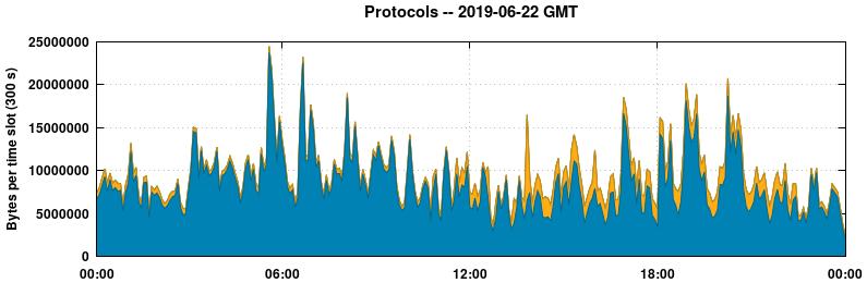 Protocols