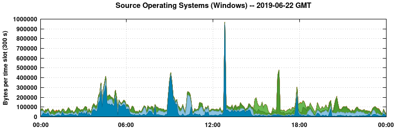 Source Operating Systems (Windows)