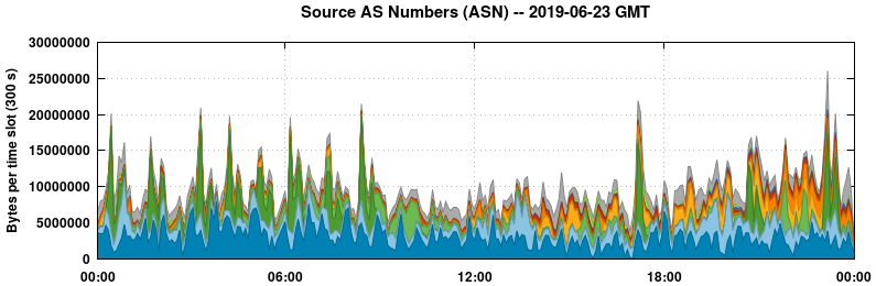 Source AS Numbers (ASNs)