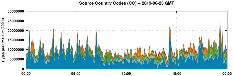 Source Country Codes (CCs)