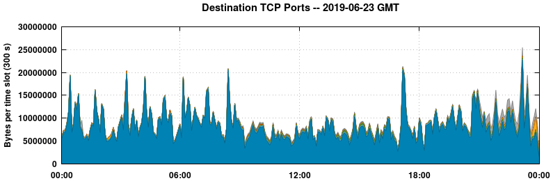 Destination TCP Ports