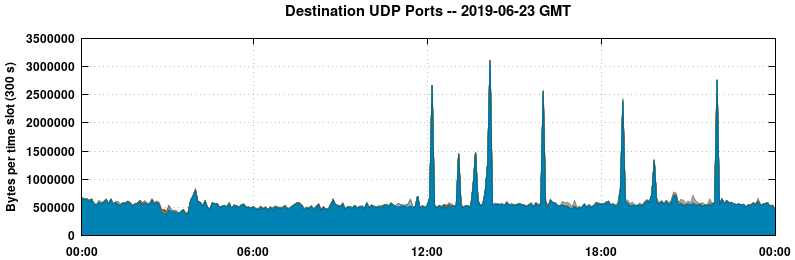 Destination UDP Ports