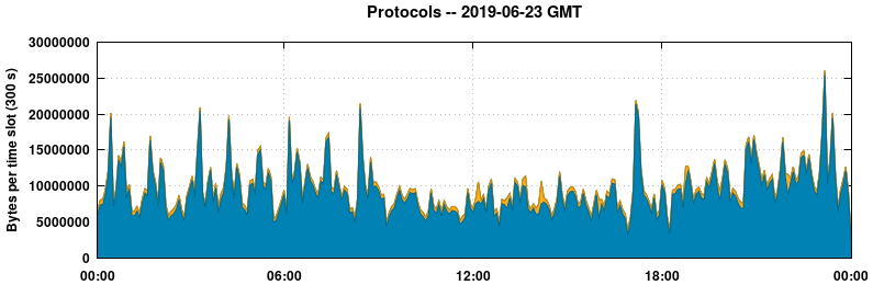 Protocols