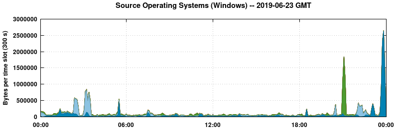Source Operating Systems (Windows)