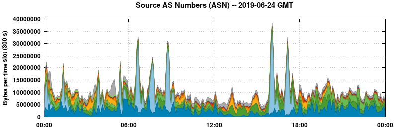 Source AS Numbers (ASNs)