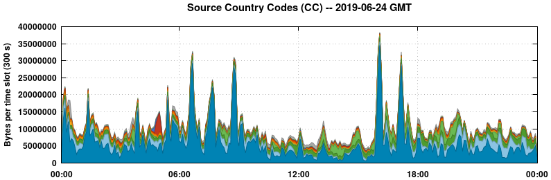 Source Country Codes (CCs)