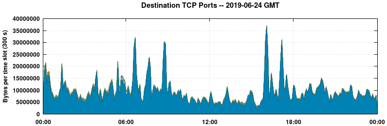 Destination TCP Ports