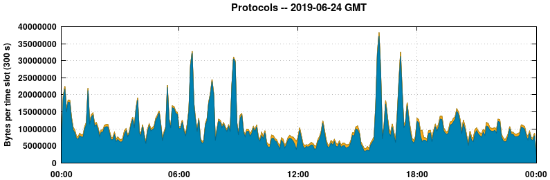 Protocols
