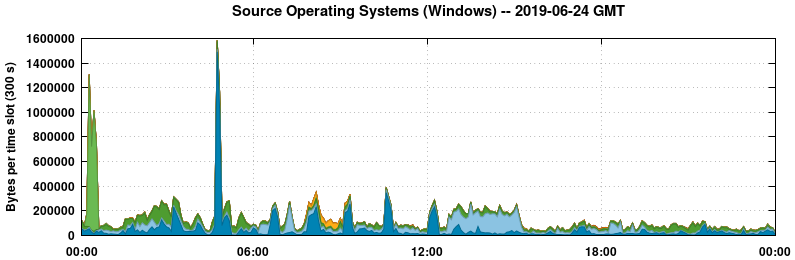 Source Operating Systems (Windows)