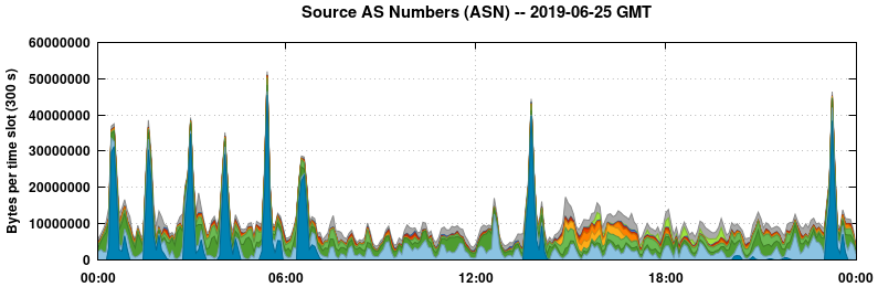 Source AS Numbers (ASNs)
