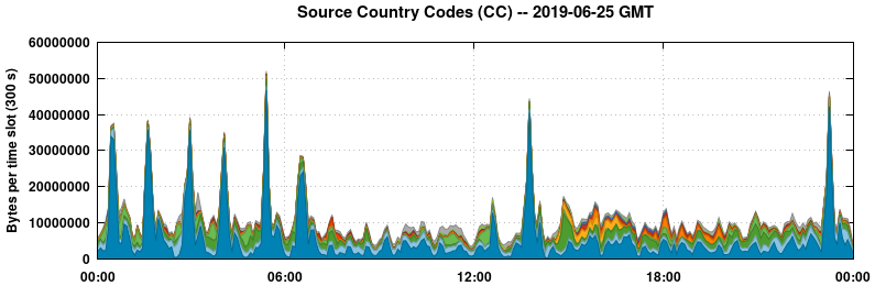 Source Country Codes (CCs)