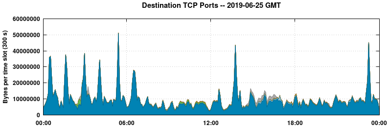 Destination TCP Ports