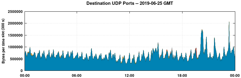 Destination UDP Ports
