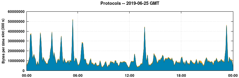 Protocols