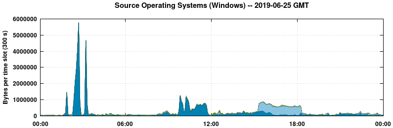 Source Operating Systems (Windows)