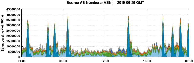 Source AS Numbers (ASNs)