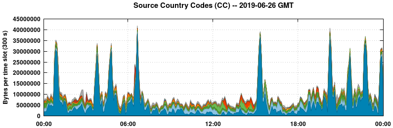 Source Country Codes (CCs)