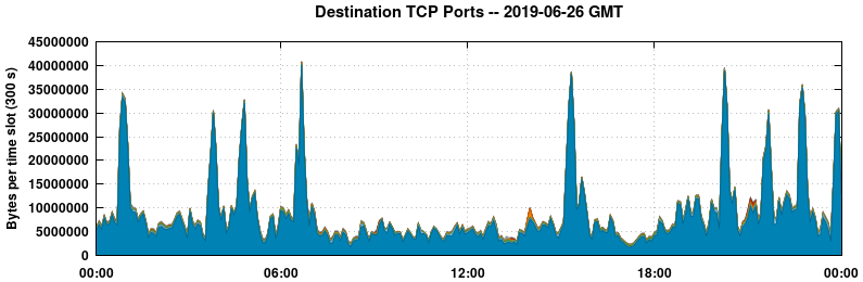 Destination TCP Ports