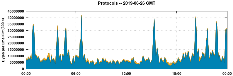 Protocols