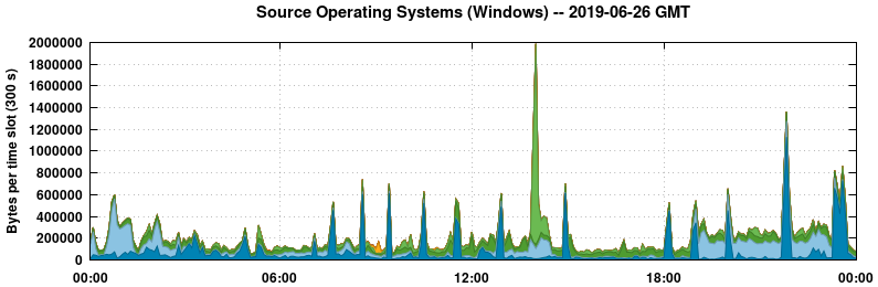 Source Operating Systems (Windows)