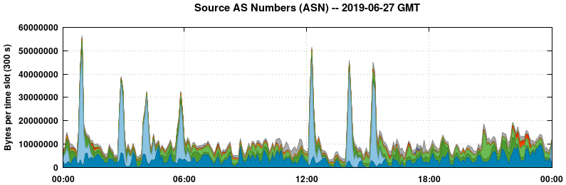 Source AS Numbers (ASNs)