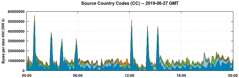 Source Country Codes (CCs)