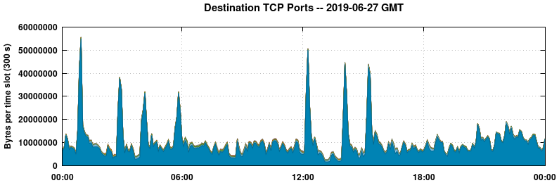 Destination TCP Ports