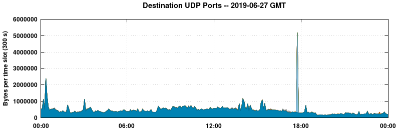 Destination UDP Ports