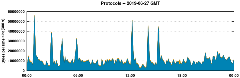 Protocols