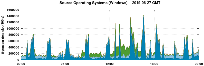 Source Operating Systems (Windows)