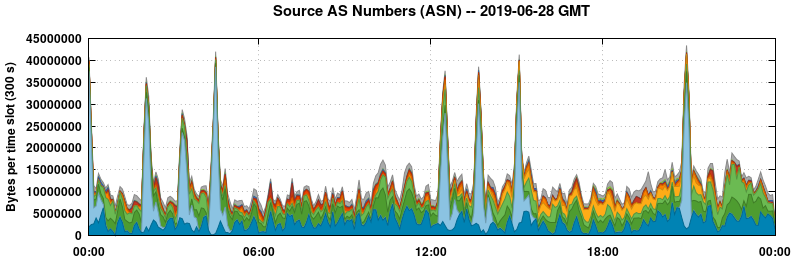Source AS Numbers (ASNs)