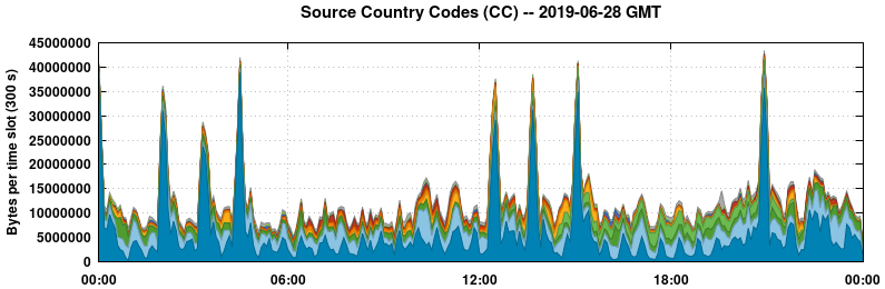 Source Country Codes (CCs)
