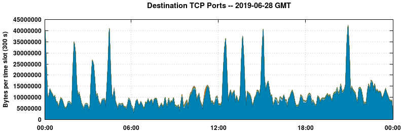 Destination TCP Ports
