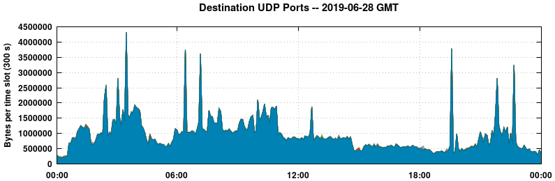 Destination UDP Ports