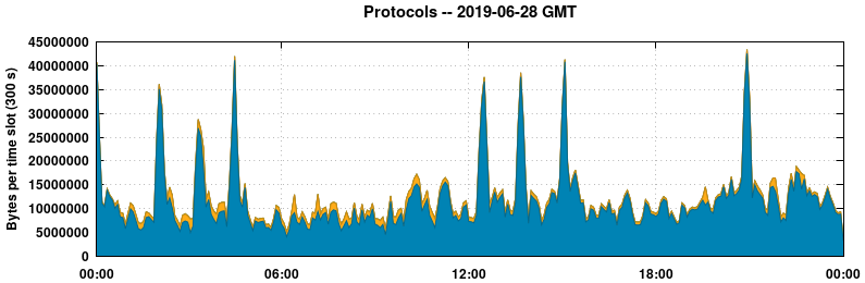 Protocols