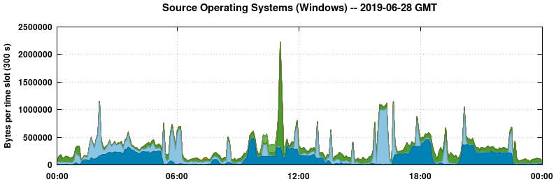 Source Operating Systems (Windows)