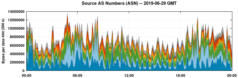 Source AS Numbers (ASNs)