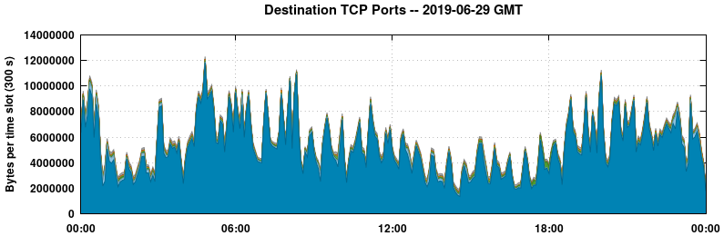 Destination TCP Ports