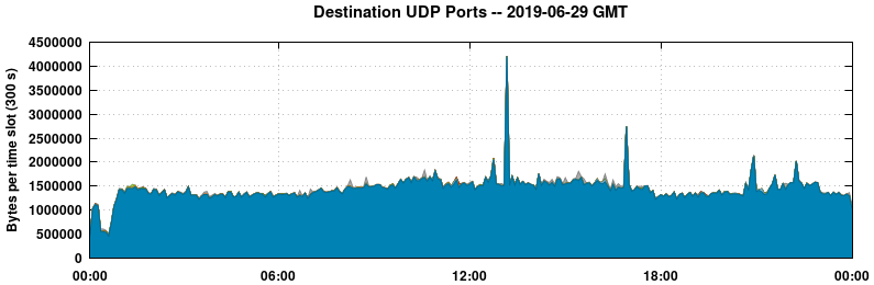 Destination UDP Ports