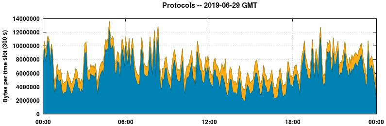 Protocols