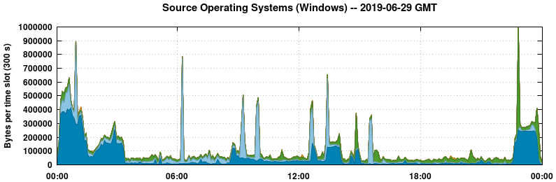 Source Operating Systems (Windows)