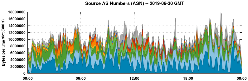 Source AS Numbers (ASNs)