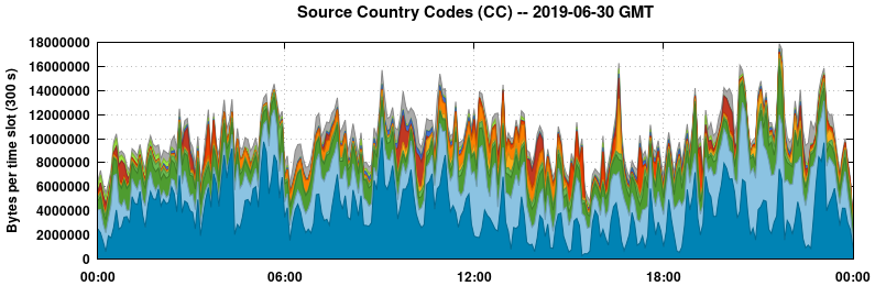 Source Country Codes (CCs)