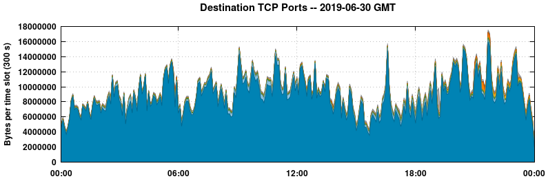 Destination TCP Ports