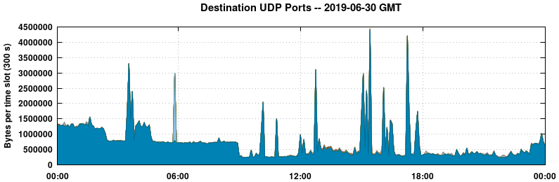 Destination UDP Ports