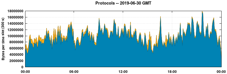 Protocols