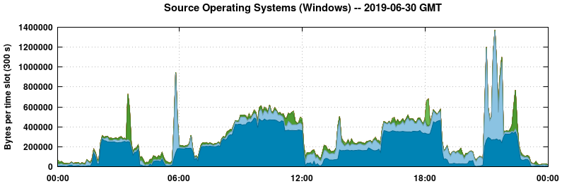 Source Operating Systems (Windows)