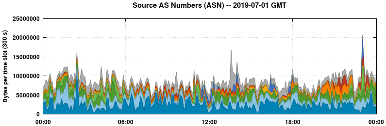 Source AS Numbers (ASNs)